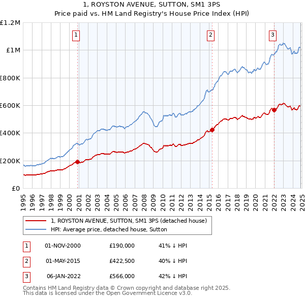 1, ROYSTON AVENUE, SUTTON, SM1 3PS: Price paid vs HM Land Registry's House Price Index