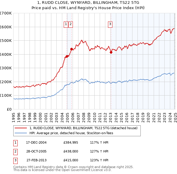 1, RUDD CLOSE, WYNYARD, BILLINGHAM, TS22 5TG: Price paid vs HM Land Registry's House Price Index