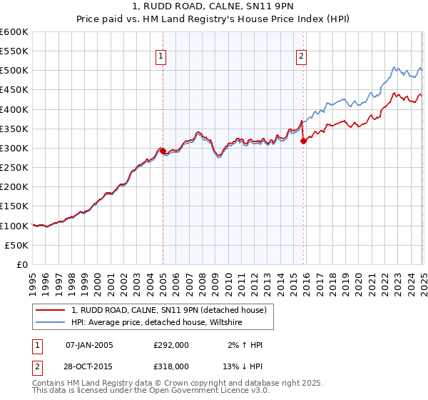 1, RUDD ROAD, CALNE, SN11 9PN: Price paid vs HM Land Registry's House Price Index