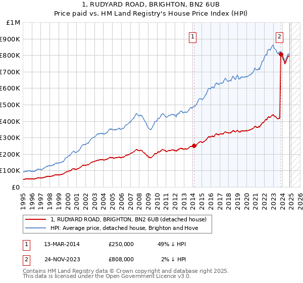 1, RUDYARD ROAD, BRIGHTON, BN2 6UB: Price paid vs HM Land Registry's House Price Index