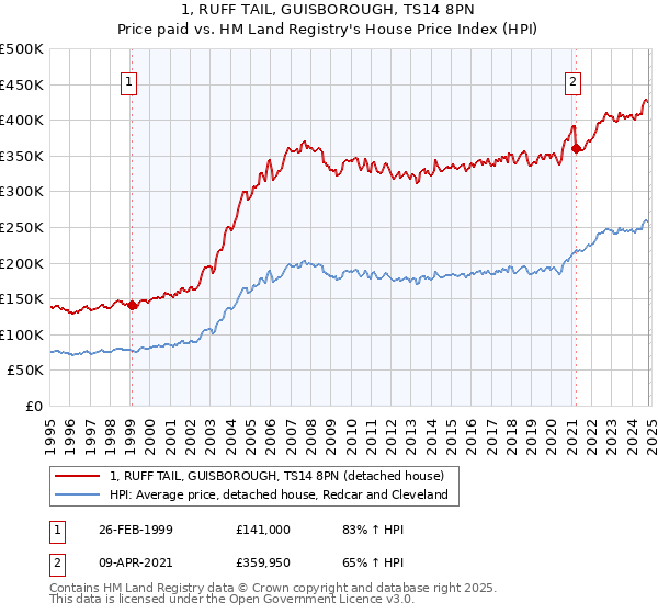 1, RUFF TAIL, GUISBOROUGH, TS14 8PN: Price paid vs HM Land Registry's House Price Index