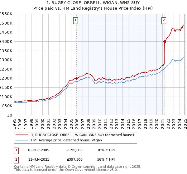 1, RUGBY CLOSE, ORRELL, WIGAN, WN5 8UY: Price paid vs HM Land Registry's House Price Index