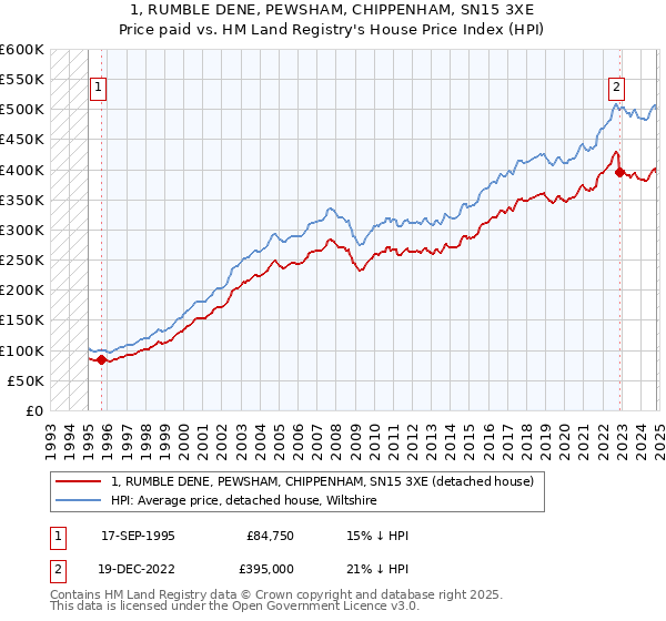 1, RUMBLE DENE, PEWSHAM, CHIPPENHAM, SN15 3XE: Price paid vs HM Land Registry's House Price Index