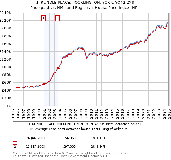 1, RUNDLE PLACE, POCKLINGTON, YORK, YO42 2XS: Price paid vs HM Land Registry's House Price Index