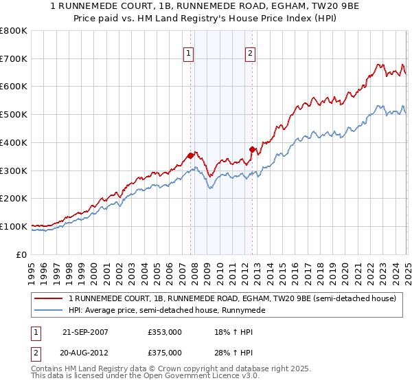 1 RUNNEMEDE COURT, 1B, RUNNEMEDE ROAD, EGHAM, TW20 9BE: Price paid vs HM Land Registry's House Price Index