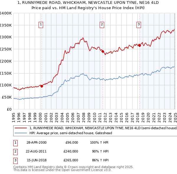 1, RUNNYMEDE ROAD, WHICKHAM, NEWCASTLE UPON TYNE, NE16 4LD: Price paid vs HM Land Registry's House Price Index