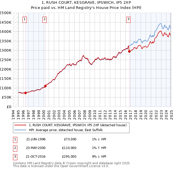 1, RUSH COURT, KESGRAVE, IPSWICH, IP5 2XP: Price paid vs HM Land Registry's House Price Index