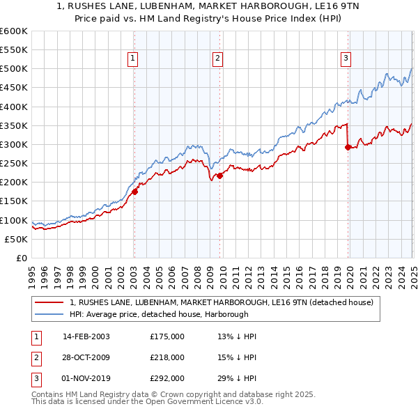 1, RUSHES LANE, LUBENHAM, MARKET HARBOROUGH, LE16 9TN: Price paid vs HM Land Registry's House Price Index