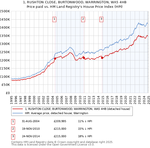 1, RUSHTON CLOSE, BURTONWOOD, WARRINGTON, WA5 4HB: Price paid vs HM Land Registry's House Price Index