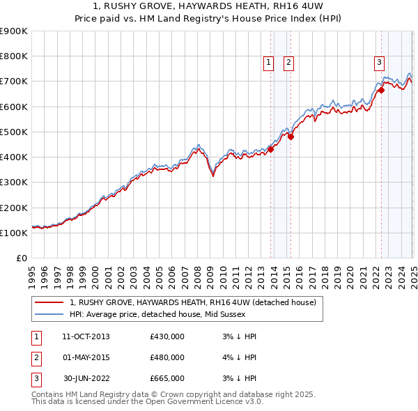 1, RUSHY GROVE, HAYWARDS HEATH, RH16 4UW: Price paid vs HM Land Registry's House Price Index