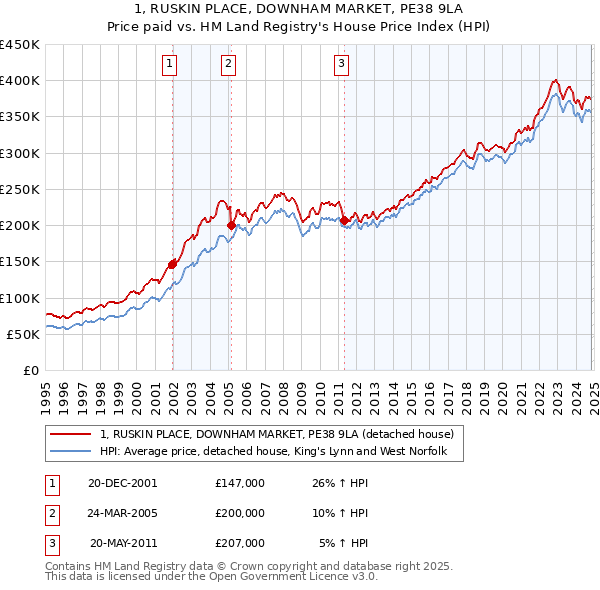 1, RUSKIN PLACE, DOWNHAM MARKET, PE38 9LA: Price paid vs HM Land Registry's House Price Index