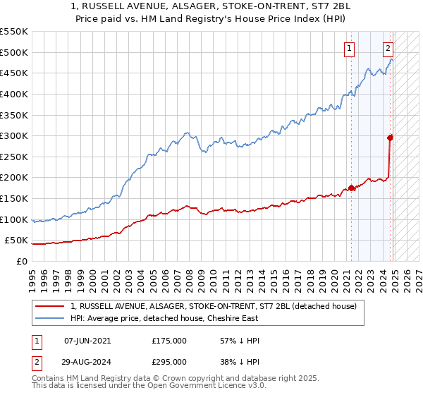 1, RUSSELL AVENUE, ALSAGER, STOKE-ON-TRENT, ST7 2BL: Price paid vs HM Land Registry's House Price Index