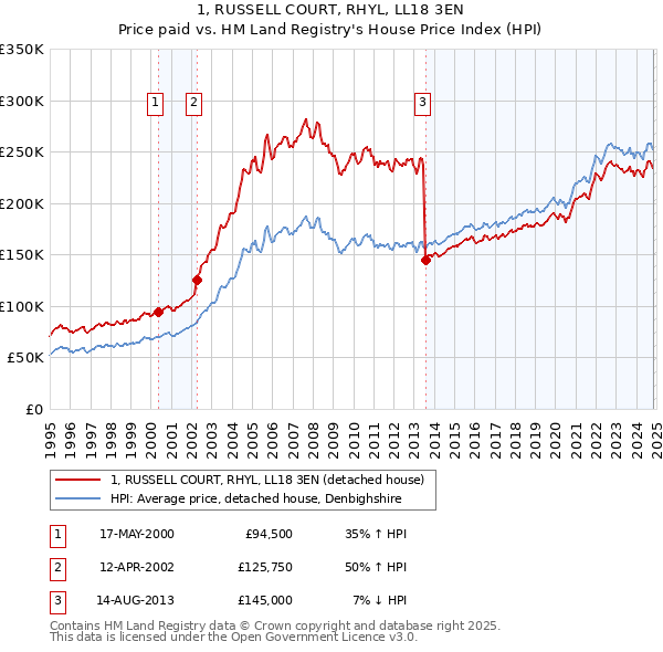 1, RUSSELL COURT, RHYL, LL18 3EN: Price paid vs HM Land Registry's House Price Index