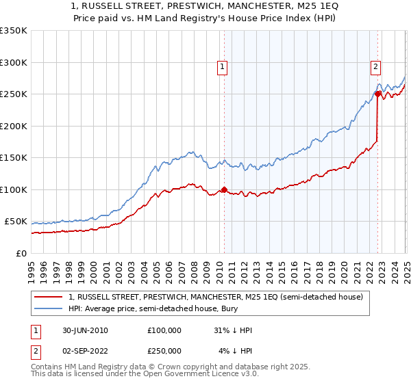 1, RUSSELL STREET, PRESTWICH, MANCHESTER, M25 1EQ: Price paid vs HM Land Registry's House Price Index