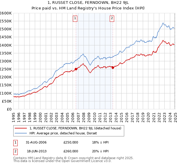 1, RUSSET CLOSE, FERNDOWN, BH22 9JL: Price paid vs HM Land Registry's House Price Index