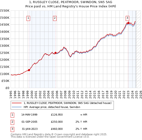 1, RUSSLEY CLOSE, PEATMOOR, SWINDON, SN5 5AG: Price paid vs HM Land Registry's House Price Index