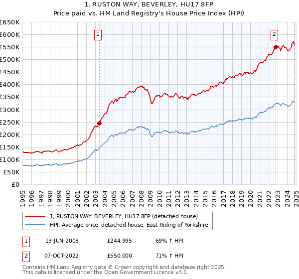 1, RUSTON WAY, BEVERLEY, HU17 8FP: Price paid vs HM Land Registry's House Price Index