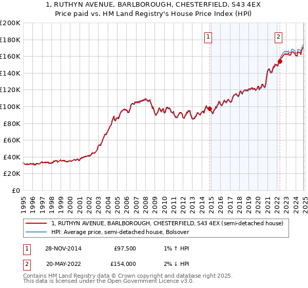 1, RUTHYN AVENUE, BARLBOROUGH, CHESTERFIELD, S43 4EX: Price paid vs HM Land Registry's House Price Index