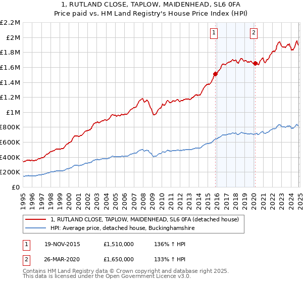 1, RUTLAND CLOSE, TAPLOW, MAIDENHEAD, SL6 0FA: Price paid vs HM Land Registry's House Price Index