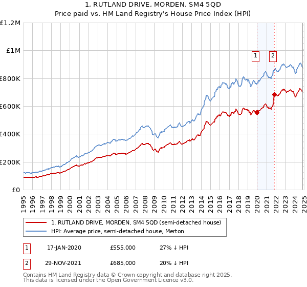 1, RUTLAND DRIVE, MORDEN, SM4 5QD: Price paid vs HM Land Registry's House Price Index