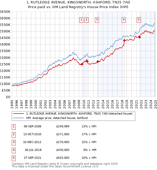 1, RUTLEDGE AVENUE, KINGSNORTH, ASHFORD, TN25 7AD: Price paid vs HM Land Registry's House Price Index