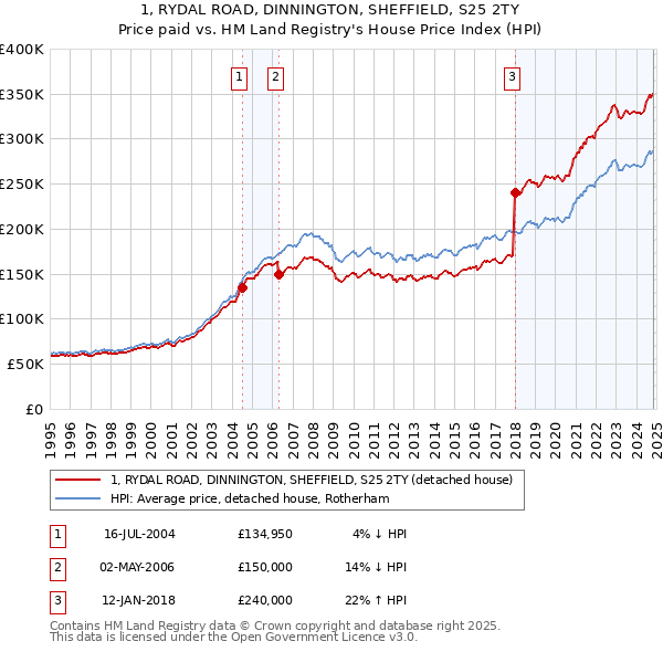 1, RYDAL ROAD, DINNINGTON, SHEFFIELD, S25 2TY: Price paid vs HM Land Registry's House Price Index