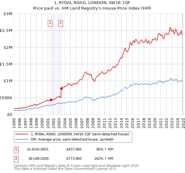 1, RYDAL ROAD, LONDON, SW16 1QF: Price paid vs HM Land Registry's House Price Index