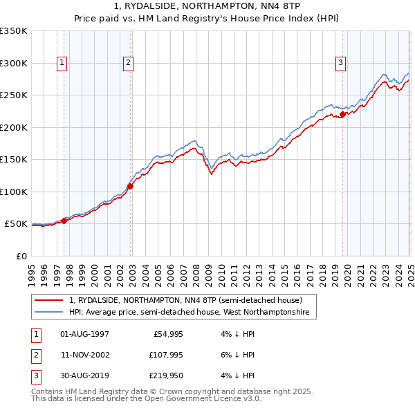 1, RYDALSIDE, NORTHAMPTON, NN4 8TP: Price paid vs HM Land Registry's House Price Index