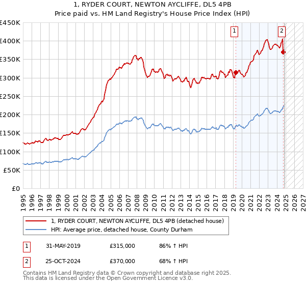 1, RYDER COURT, NEWTON AYCLIFFE, DL5 4PB: Price paid vs HM Land Registry's House Price Index