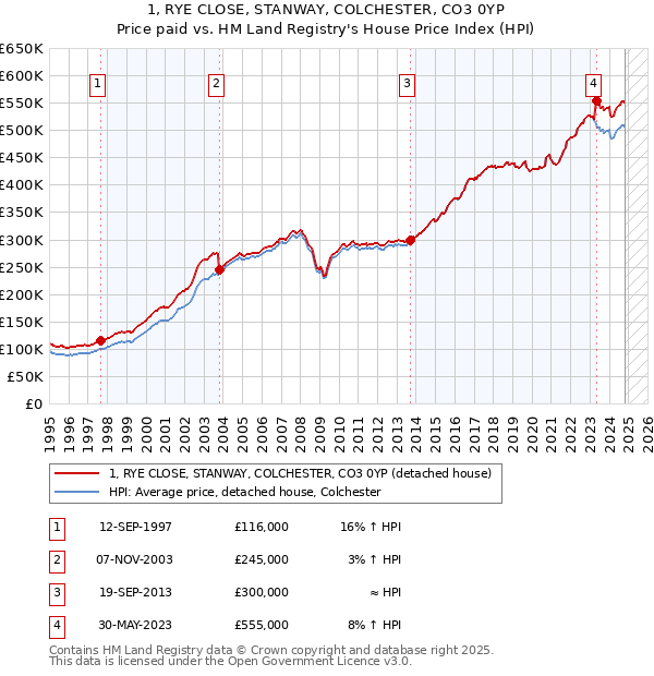 1, RYE CLOSE, STANWAY, COLCHESTER, CO3 0YP: Price paid vs HM Land Registry's House Price Index