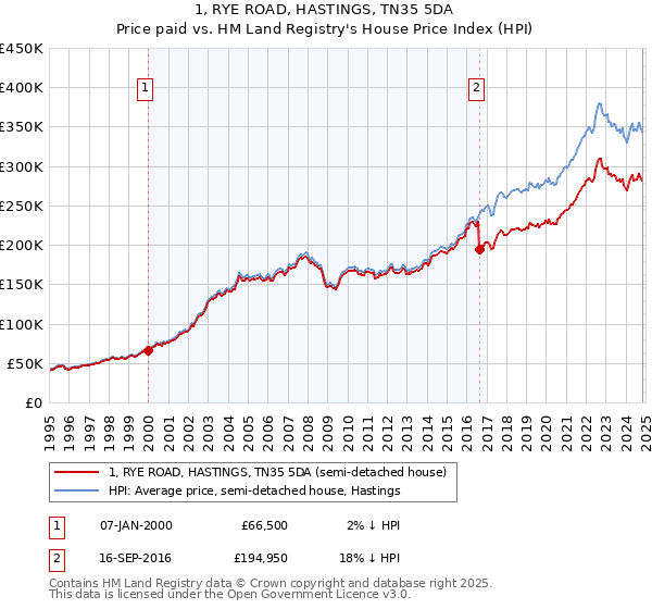 1, RYE ROAD, HASTINGS, TN35 5DA: Price paid vs HM Land Registry's House Price Index