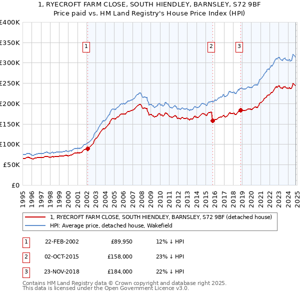 1, RYECROFT FARM CLOSE, SOUTH HIENDLEY, BARNSLEY, S72 9BF: Price paid vs HM Land Registry's House Price Index