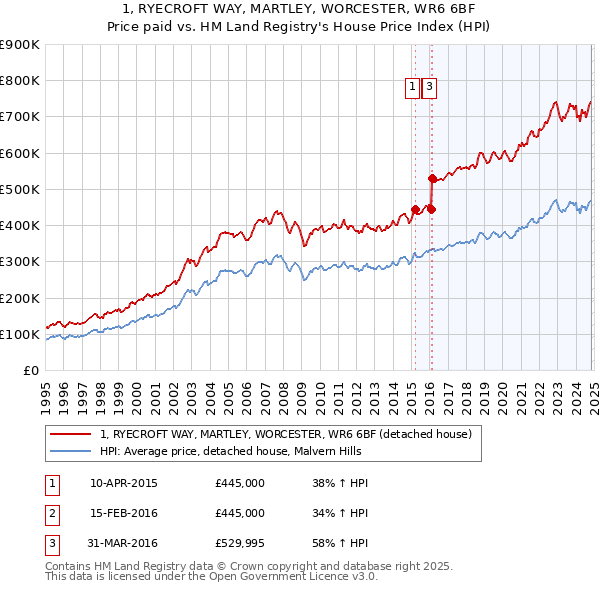 1, RYECROFT WAY, MARTLEY, WORCESTER, WR6 6BF: Price paid vs HM Land Registry's House Price Index