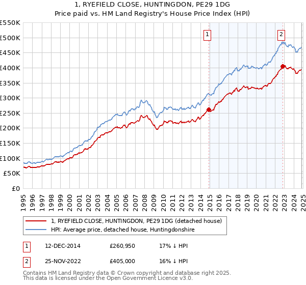 1, RYEFIELD CLOSE, HUNTINGDON, PE29 1DG: Price paid vs HM Land Registry's House Price Index