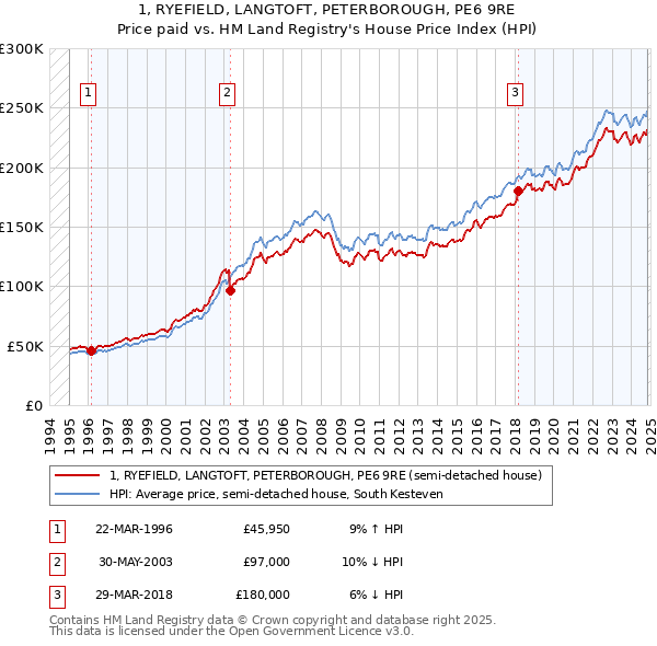 1, RYEFIELD, LANGTOFT, PETERBOROUGH, PE6 9RE: Price paid vs HM Land Registry's House Price Index