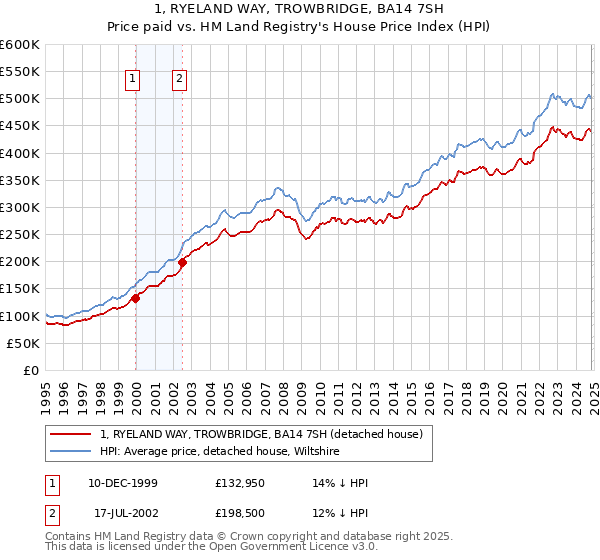 1, RYELAND WAY, TROWBRIDGE, BA14 7SH: Price paid vs HM Land Registry's House Price Index