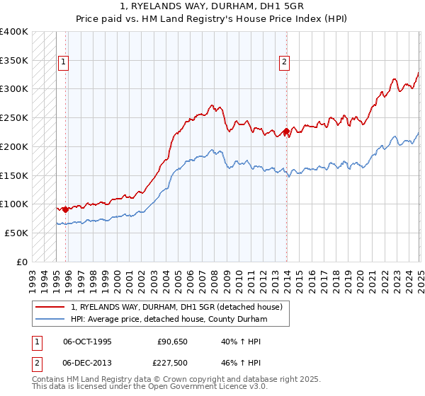 1, RYELANDS WAY, DURHAM, DH1 5GR: Price paid vs HM Land Registry's House Price Index