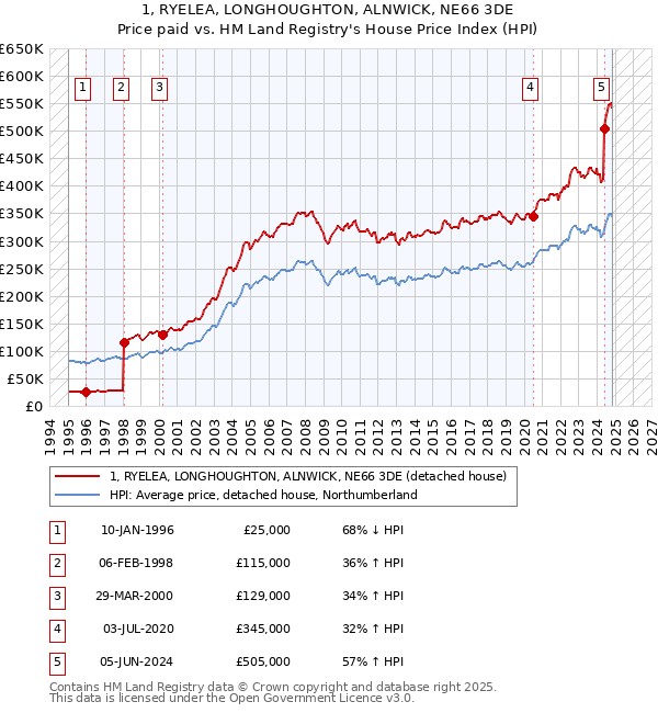 1, RYELEA, LONGHOUGHTON, ALNWICK, NE66 3DE: Price paid vs HM Land Registry's House Price Index