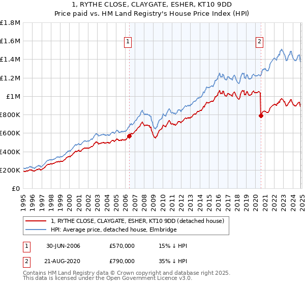 1, RYTHE CLOSE, CLAYGATE, ESHER, KT10 9DD: Price paid vs HM Land Registry's House Price Index