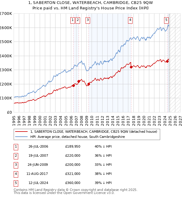 1, SABERTON CLOSE, WATERBEACH, CAMBRIDGE, CB25 9QW: Price paid vs HM Land Registry's House Price Index