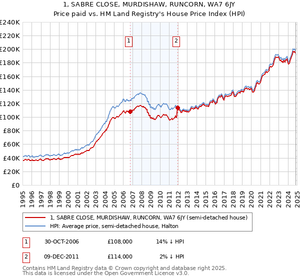 1, SABRE CLOSE, MURDISHAW, RUNCORN, WA7 6JY: Price paid vs HM Land Registry's House Price Index