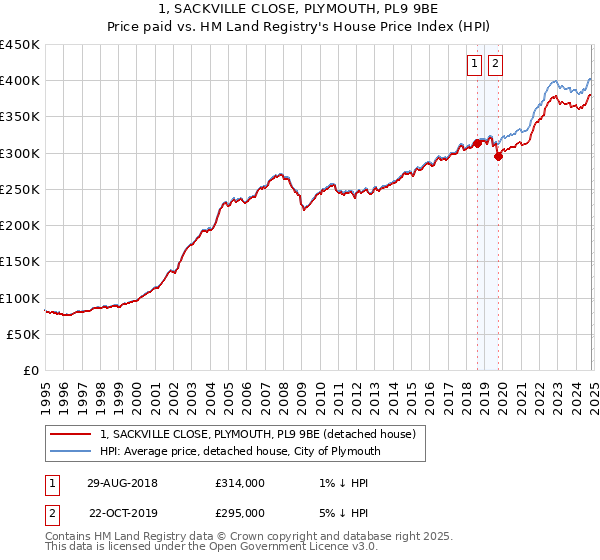 1, SACKVILLE CLOSE, PLYMOUTH, PL9 9BE: Price paid vs HM Land Registry's House Price Index