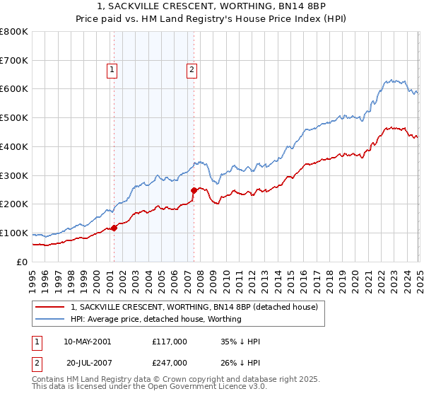 1, SACKVILLE CRESCENT, WORTHING, BN14 8BP: Price paid vs HM Land Registry's House Price Index