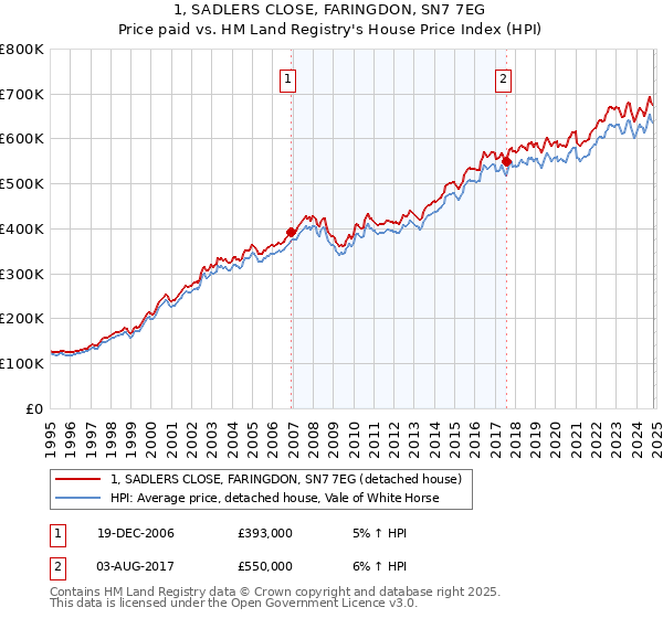 1, SADLERS CLOSE, FARINGDON, SN7 7EG: Price paid vs HM Land Registry's House Price Index