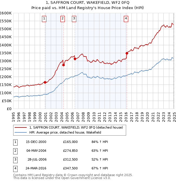 1, SAFFRON COURT, WAKEFIELD, WF2 0FQ: Price paid vs HM Land Registry's House Price Index