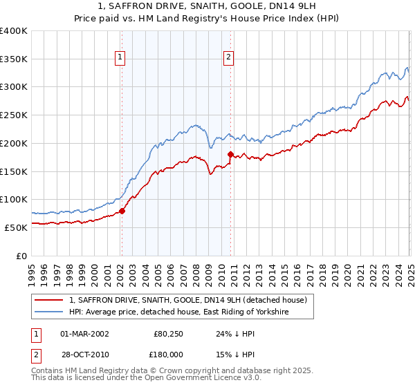 1, SAFFRON DRIVE, SNAITH, GOOLE, DN14 9LH: Price paid vs HM Land Registry's House Price Index