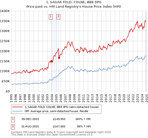 1, SAGAR FOLD, COLNE, BB8 0PG: Price paid vs HM Land Registry's House Price Index