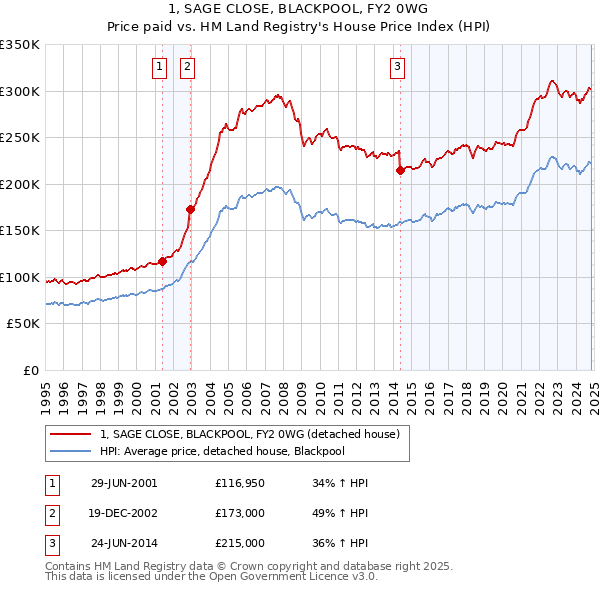 1, SAGE CLOSE, BLACKPOOL, FY2 0WG: Price paid vs HM Land Registry's House Price Index