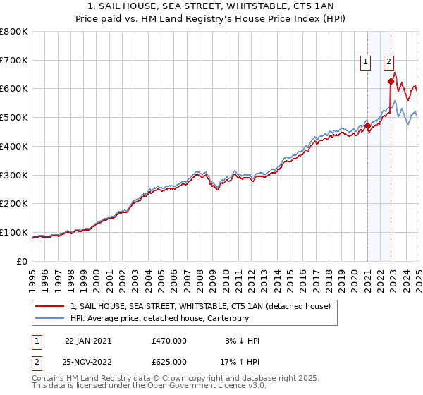 1, SAIL HOUSE, SEA STREET, WHITSTABLE, CT5 1AN: Price paid vs HM Land Registry's House Price Index