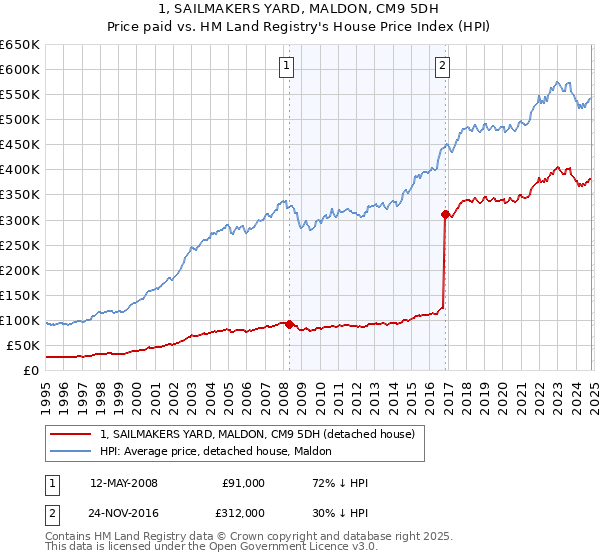 1, SAILMAKERS YARD, MALDON, CM9 5DH: Price paid vs HM Land Registry's House Price Index